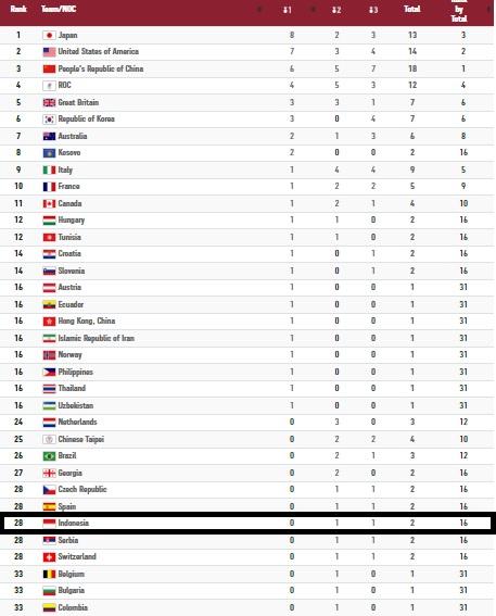 Tabel Olimpiade 2020 per Senin (26/07/21) di mana Indonesia berada di tempat ke-28. Copyright: olympics.com