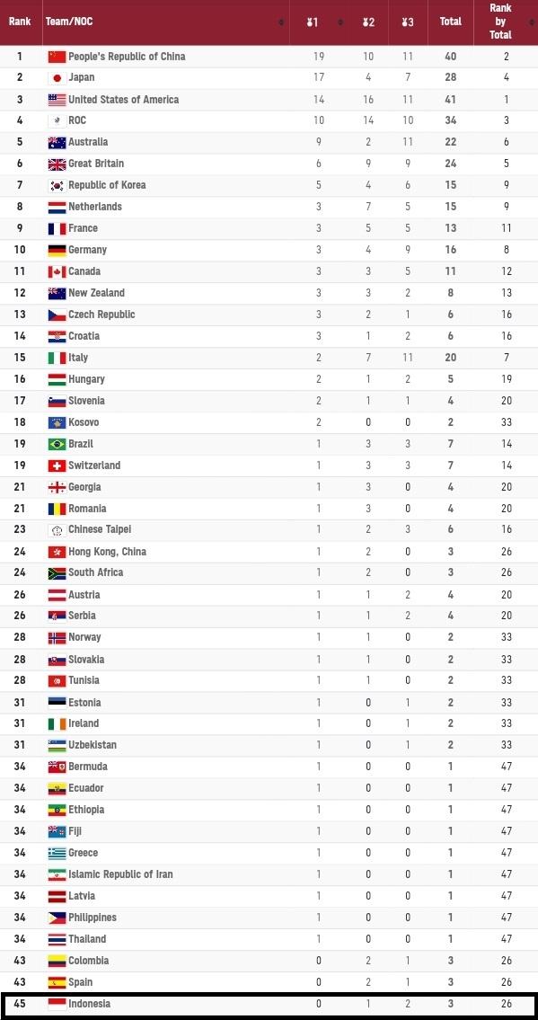Tabel Olimpiade 2020 per Jumat (30/07/21) di mana Indonesia berada di tempat ke-45 dari 63 peserta. Copyright: olympics.com