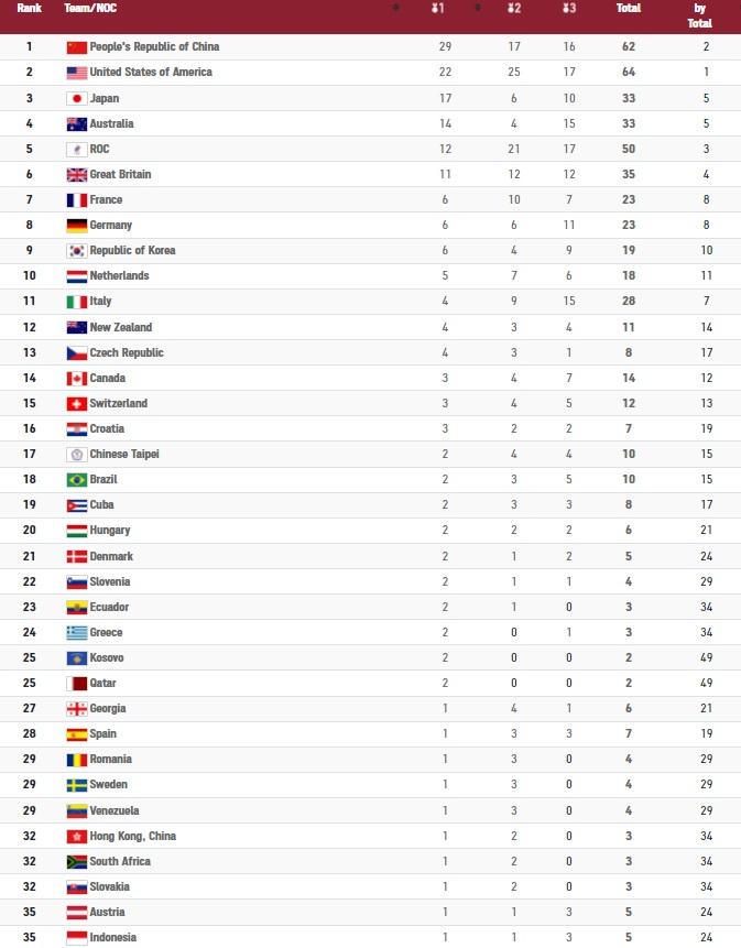 Klasemen Medali Olimpiade Tokyo per Selasa (03/08/21) pagi WIB Copyright: Olympics.com
