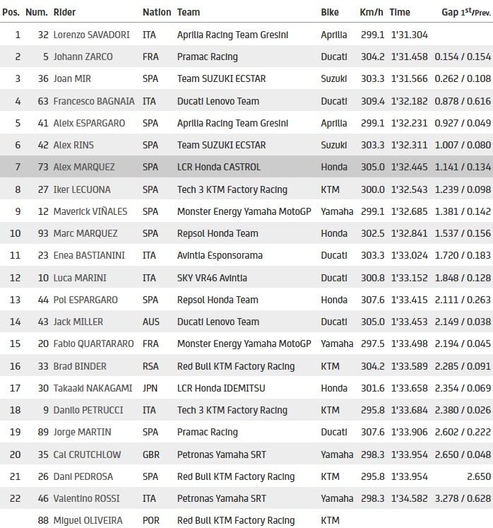 Hasil FP2 MotoGP Styria Copyright: MotoGP.com