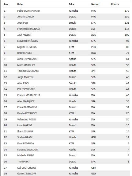 Klasemen sementara MotoGP 2021, Minggu (08/08/21) Copyright: MotoGP