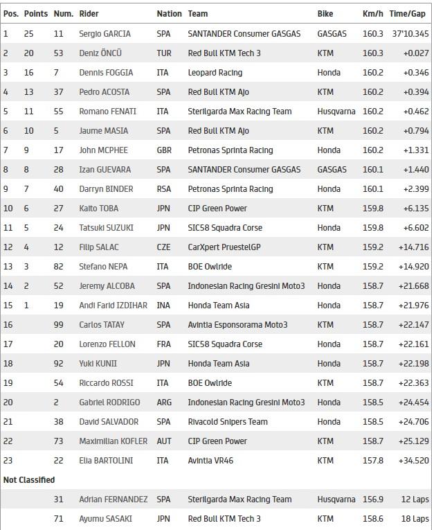 Hasil Moto3 Austria 2021: Pembalap Indonesia, Andi Gilang Raih Poin. Copyright: motogp.com