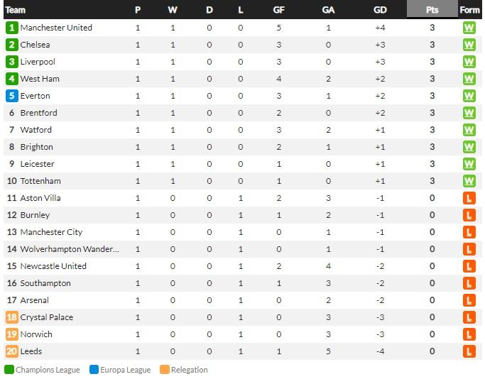 Klasemen sementara Liga Inggris 2021/22, Senin (16/08/21) Copyright: WhoScored