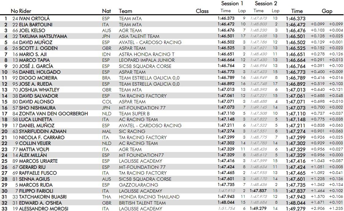 Hasil Kualifikasi FIM CEV Moto3 Jerez Copyright: Repsol FIM CEV