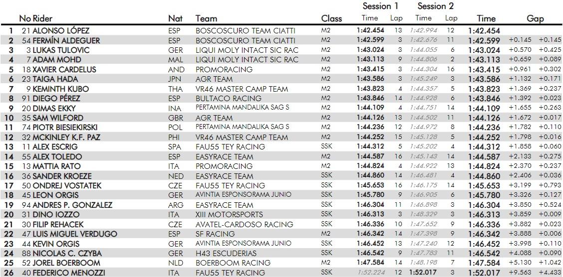 Hasil Kualifikasi FIM CEV Moto2 Jerez Copyright: Repsol FIM CEV