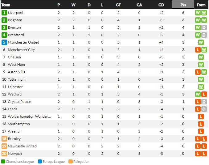 Klasemen sementara Liga Inggris 2021/22, Minggu (22/08/21) Copyright: WhoScored