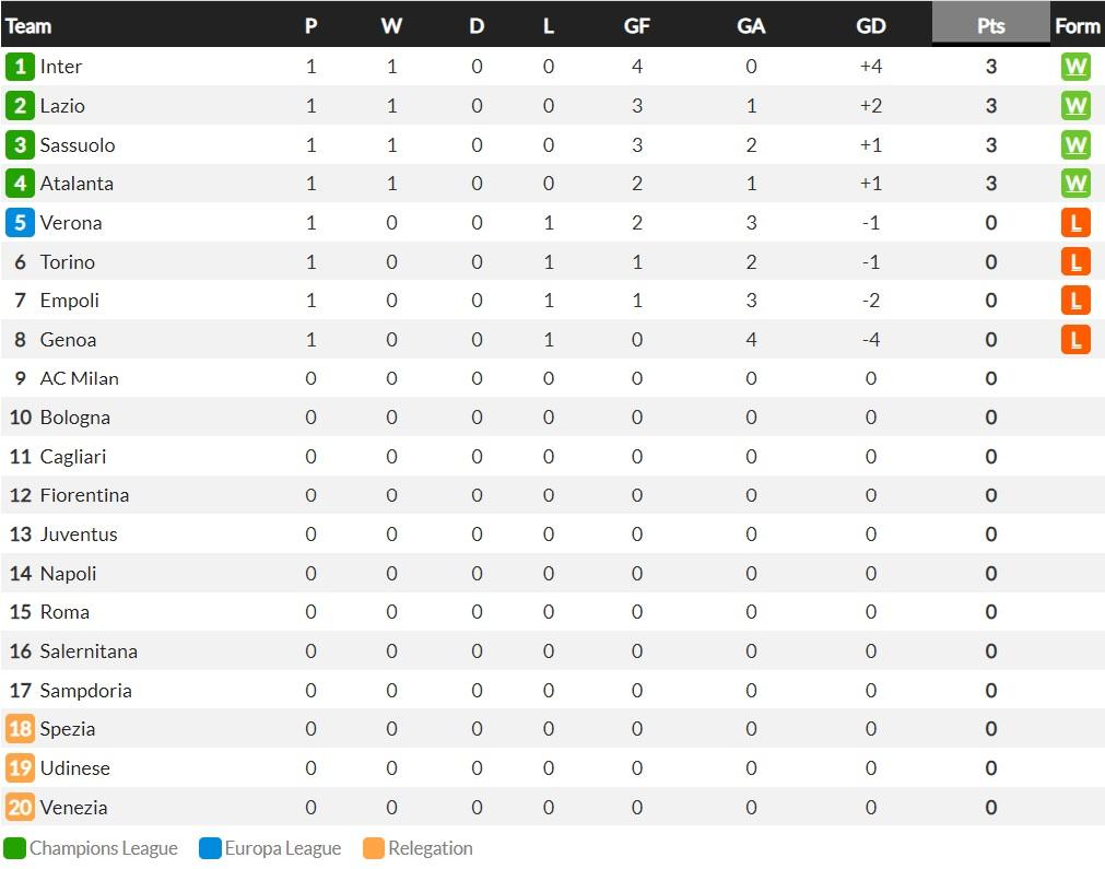 Klasemen Sementara Serie A Italia Pekan Perdana Copyright: whoscored