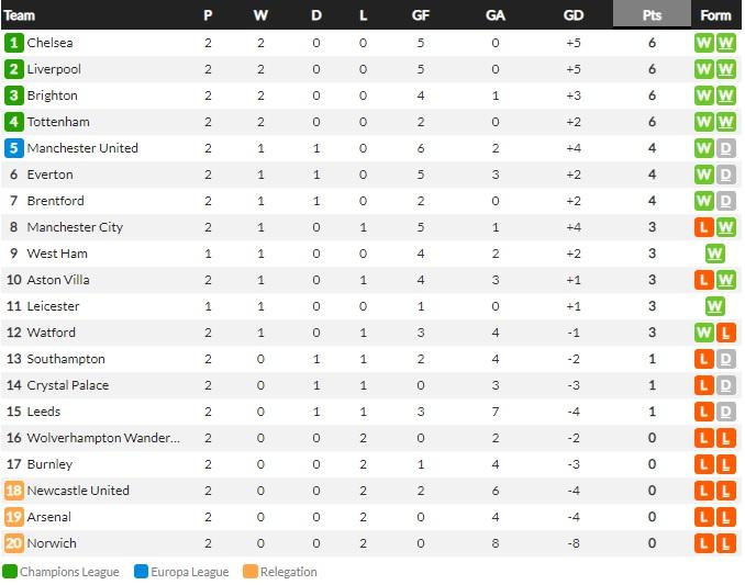 Klasemen sementara Liga Inggris 2021/22, Senin (23/08/21) Copyright: WhoScored