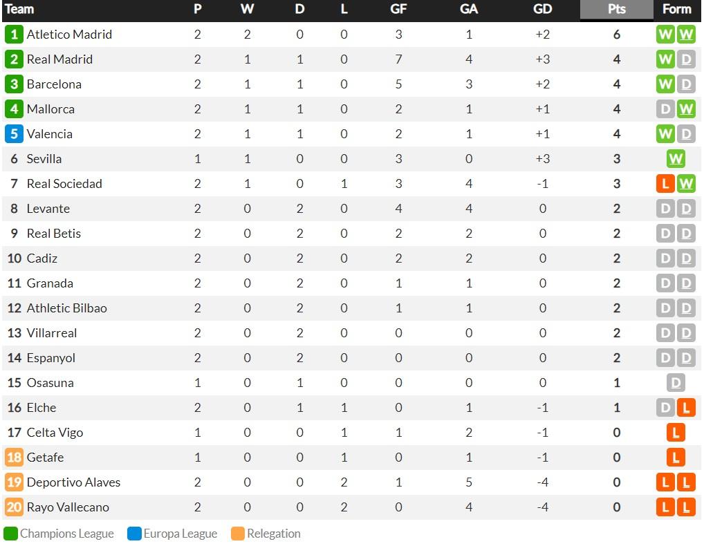 Klasemen Sementara Pekan Kedua LaLiga Spanyol Musim 2021-2022 Copyright: whoscored