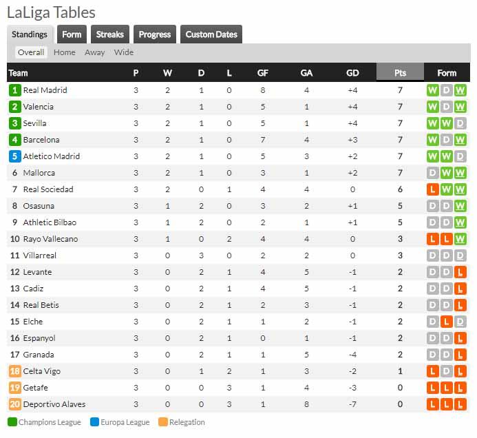 Klasemen sementara LaLiga Spanyol. Copyright: whoscored