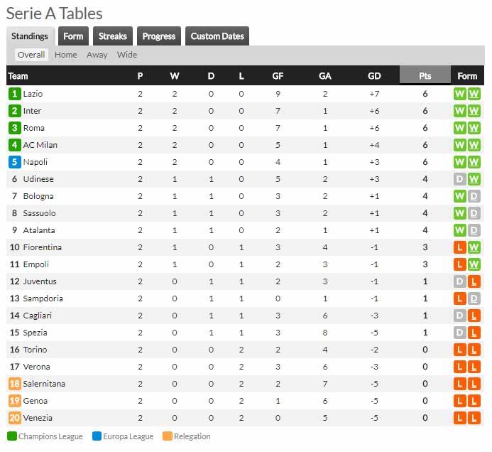 Klasemen sementara Serie A Italia. Copyright: whoscored