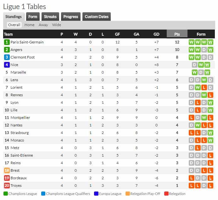 Klasemen sementara Ligue 1. Copyright: whoscored