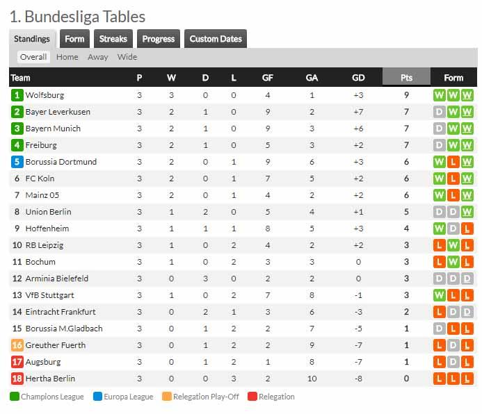 Klasemen sementara Bundesliga Jerman. Copyright: whoscored