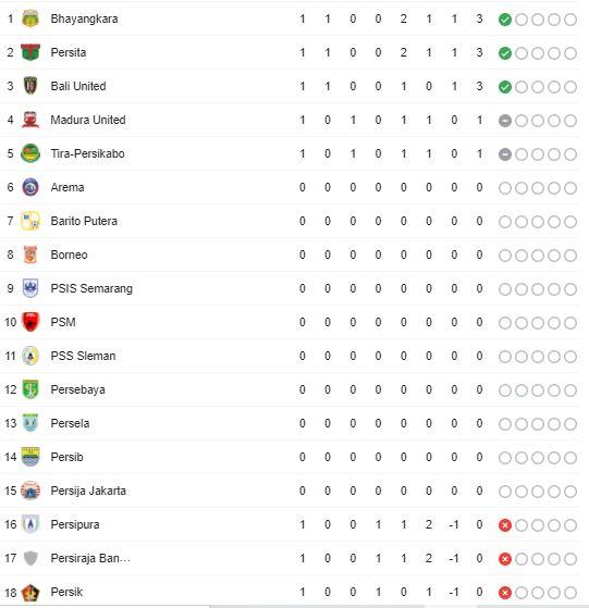 Klasemen BRI Liga 1 2021-2022 Copyright: Google Fixture