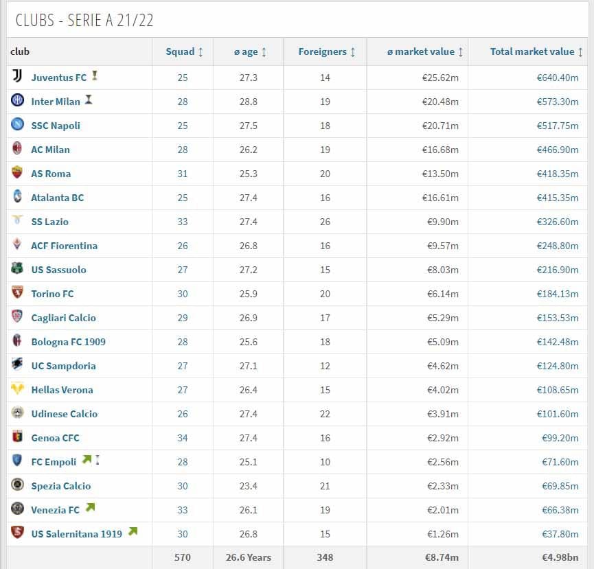 Daftar Klub Termahal Liga Italia 2021-2022 Copyright: transfermarkt