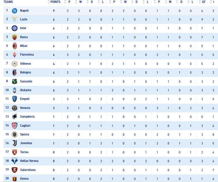 Klasemen Serie A Liga Italia 12 September 2021. Copyright: legaseriea.it