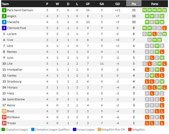 Klasemen Ligue 1 Paris 12 September 2021. Copyright: whoscored