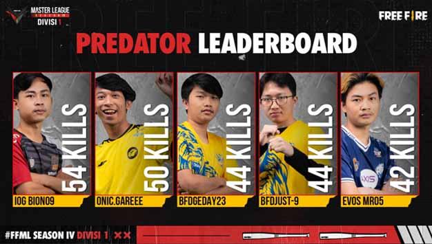 Predator Leaderboard. Copyright: Free Fire Master League