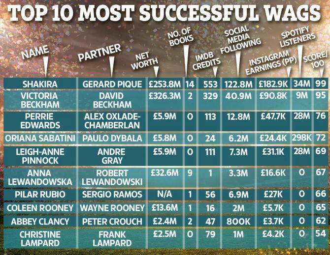 Daftar WAGs paling sukses. Copyright: The Sun