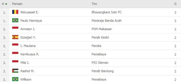 Top skor sementara BRI Liga 1 2021-2022, Jumat (17/09/21). Copyright: Flashscore