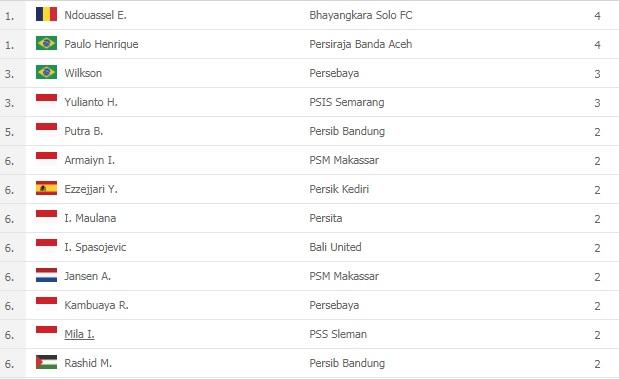 Top skor sementara BRI Liga 1 2021-2022, Sabtu (18/09/21). Copyright: Flashscore