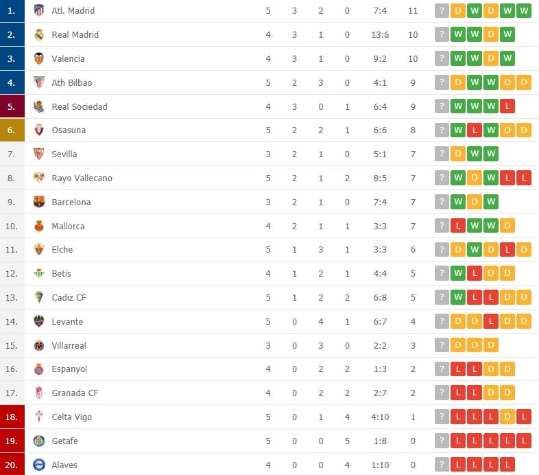 Klasemen LaLiga Spanyol 19 September 2021 Copyright: flashscore