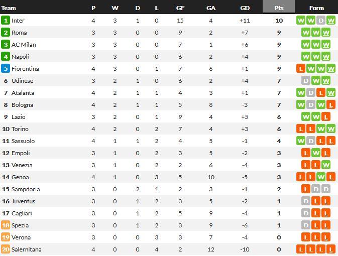 Berikut klasemen sementara Liga Italia 2021/2022 setelah memainkan sejumlah laga pada Sabtu (18/09/21) malam WIB hingga Minggu (19/09/21) dini hari WIB. Copyright: whoscored