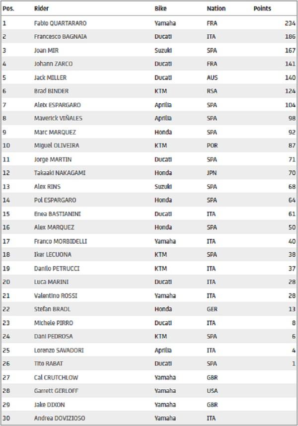 Klasemen MotoGP, Senin (20/09/21), usai gelaran GP San Marino 2021 Copyright: MotoGP.com