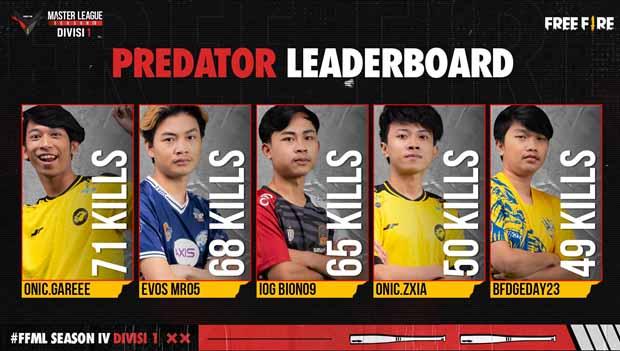 Predator Leaderboard Week 5 Regular Season - FFML Season IV Divisi 1. Copyright: Free Fire Master