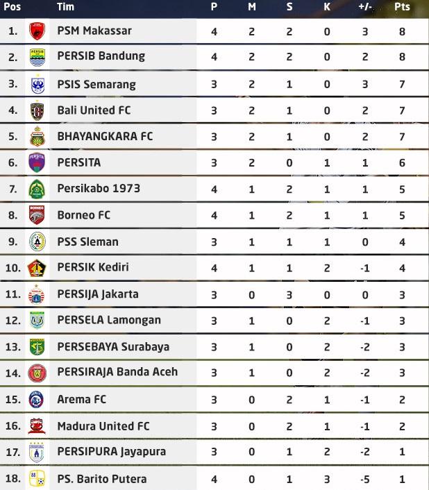 Klasemen Liga 1, Jumat (24/09/21) pagi WIB Copyright: Twitter @Liga1Match