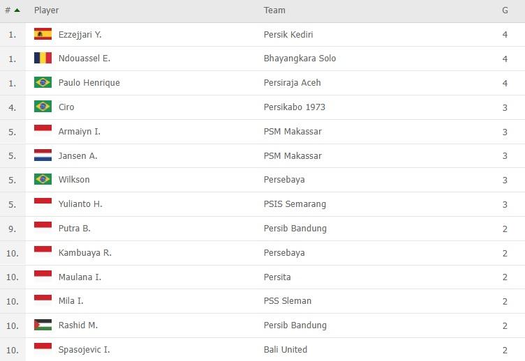 Top Skor Liga 1, Jumat (24/09/21) pagi WIB Copyright: flashscore