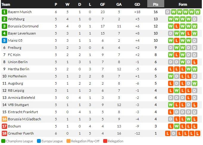 Klasemen sementara Bundesliga Jerman 2021-2022, Sabtu (25/09/21) Copyright: WhoScored