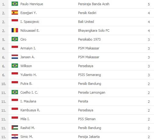 Top skor sementara BRI Liga 1 2021-2022 hingga pekan ke-4, Sabtu (25/09/21). Copyright: Flashscore