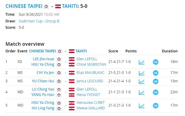 Tahiti dibantai Chinese Taipei dengan skor Afrika di Piala Sudirman 2021 Copyright: tournamentsoftware.com