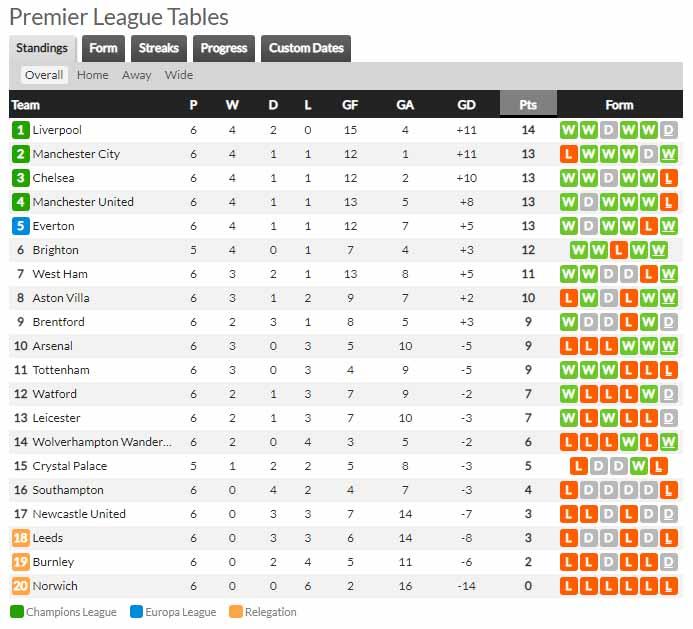 Klasemen Sementara Liga Inggris (27/09/2001) Copyright: Whoscored