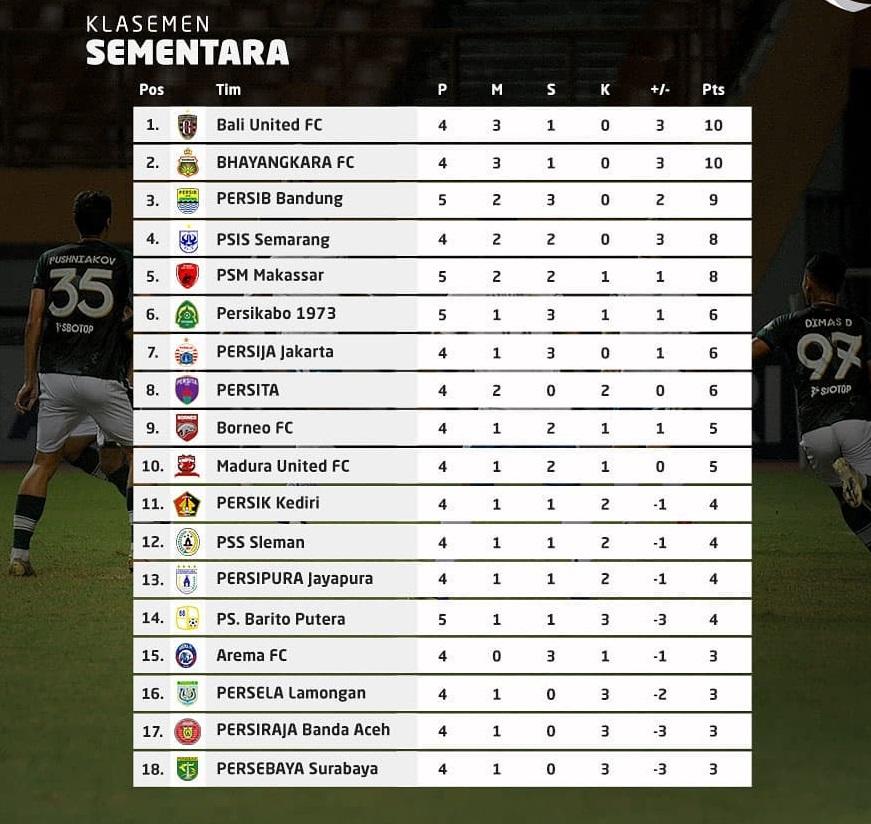 Klasemen Liga 1 2021 2022 Gagal Menang Persib Dan Psm Rawan Disalip Indosport