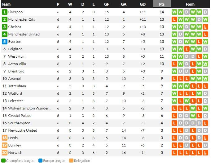 Klasemen sementara Liga Inggris 2021/22, Selasa (28/09/21) Copyright: WhoScored