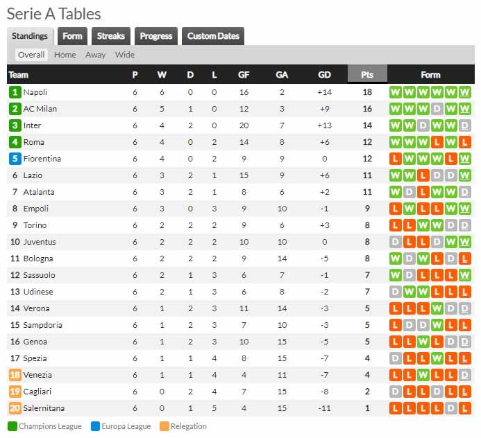 Klasemen sementara Serie A Italia, Selasa (28/09/2021). Copyright: whoscored