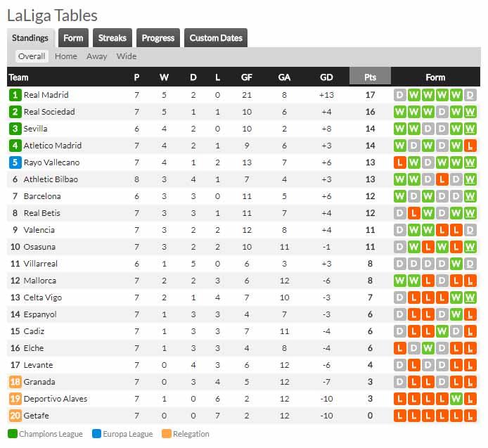 Klasemen sementara Liga Spanyol 2021/2022, Sabtu (02/10/2021). Copyright: whoscored