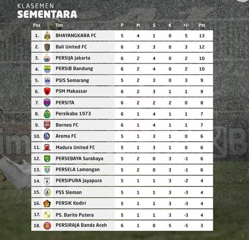 Klasemen Liga 1 2021-2022, Sabtu (2/10/21). Copyright: Instagram