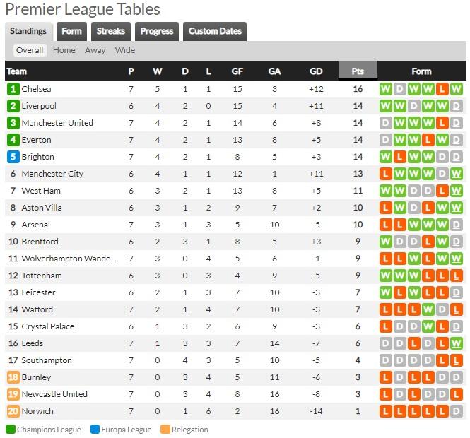 Klasemen Liga Inggris, Minggu (03/10/21) Copyright: Whoscored.com