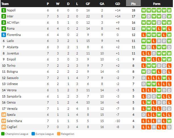 Klasemen Liga Italia, Minggu (03/10/21) Copyright: Whoscored