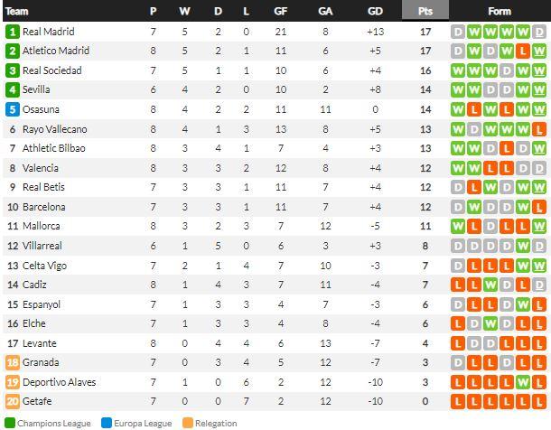 Klasemen Liga Spanyol 2021-2022, Minggu (10/03/21) Copyright: Whoscored