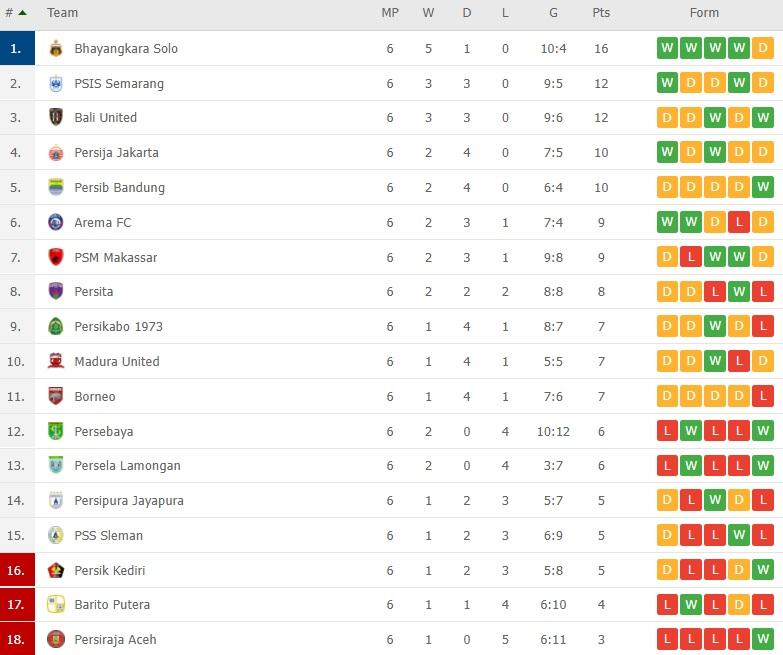 Klasemen Liga 1 2021/2022 di akhir seri pertama Copyright: flashscore