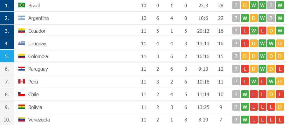 Klasemen Kualifikasi Piala Dunia 2022 Zona CONMEBOL Copyright: flashscore