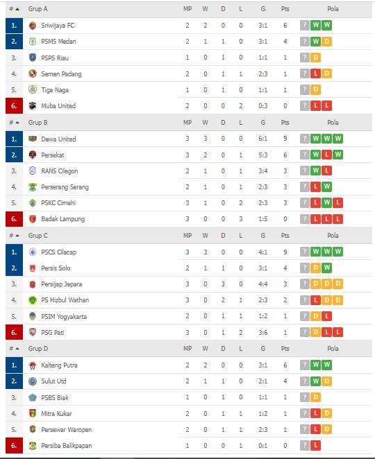 Klasemen Liga 2 2021 Copyright: flashscore.co.id