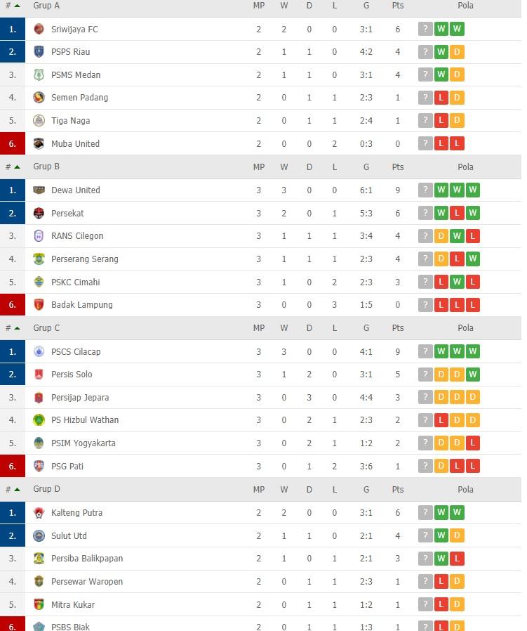 Klasemen Liga 2 2021. Copyright: flashscore.co.id