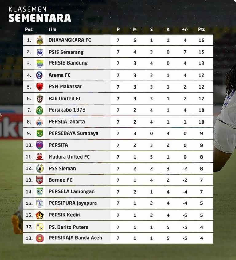 Klasemen Liga 1 2021-2022, Senin (18/10/21). Copyright: Instagram