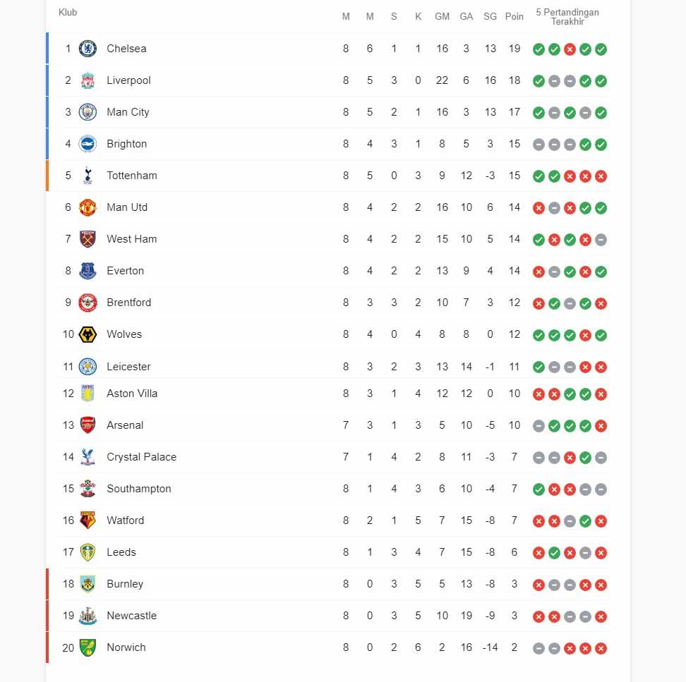 Klasemen sementara Liga Inggris Copyright: google