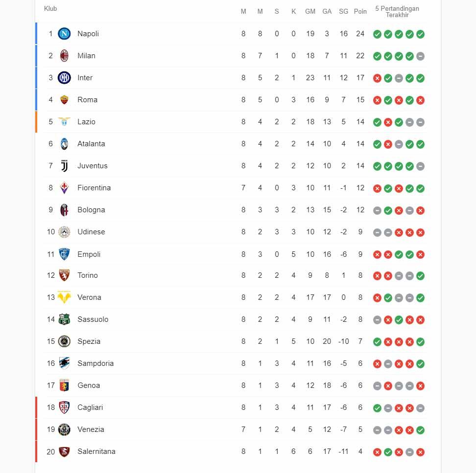 Klasemen sementara Serie A Copyright: google